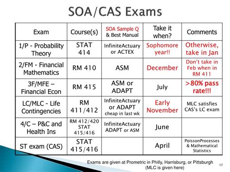 CAS Exam OC1 .